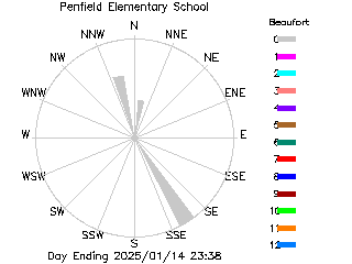 plot of weather data