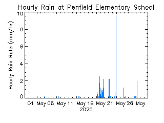 plot of weather data