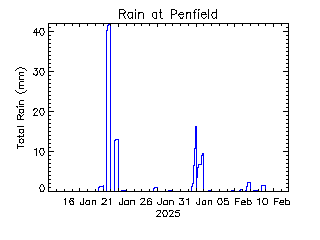 plot of weather data