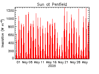 plot of weather data