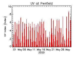 plot of weather data