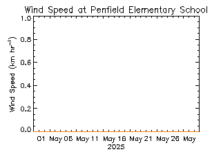 plot of weather data