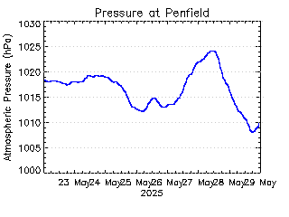 plot of weather data