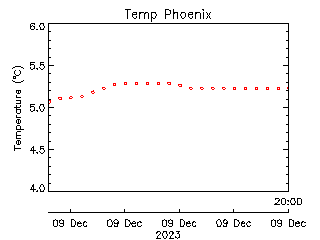 plot of weather data