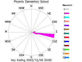 plot of weather data