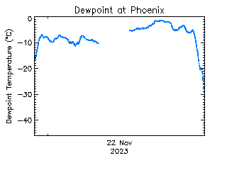 plot of weather data