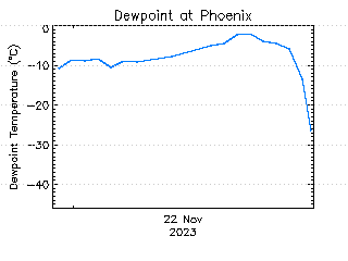 plot of weather data