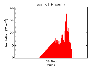 plot of weather data