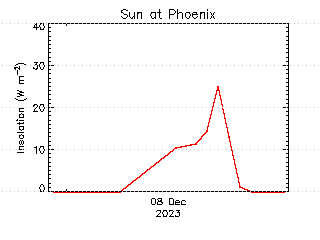 plot of weather data