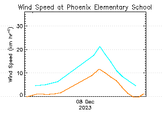 plot of weather data