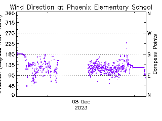 plot of weather data