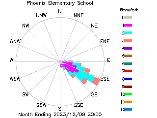 plot of weather data