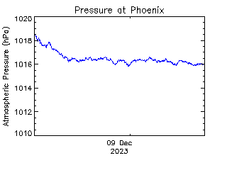 plot of weather data