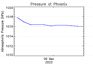 plot of weather data