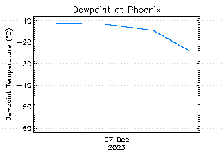 plot of weather data