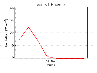 plot of weather data