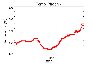 plot of weather data