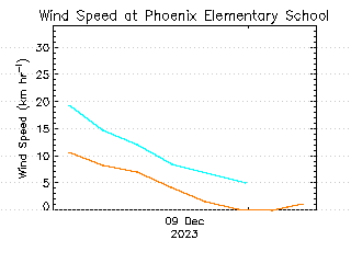 plot of weather data