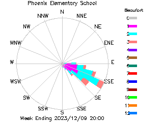 plot of weather data