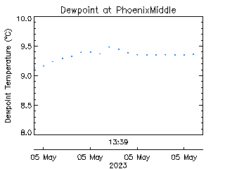 plot of weather data