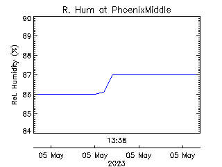 plot of weather data