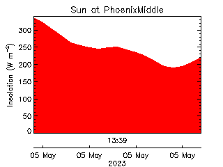 plot of weather data