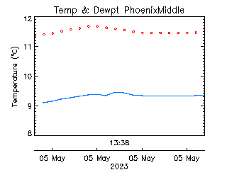 plot of weather data