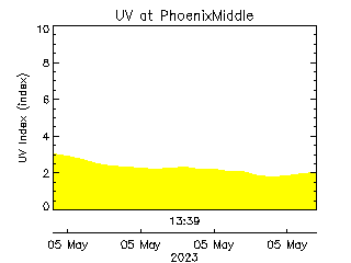 plot of weather data