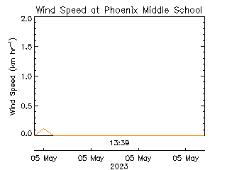 plot of weather data