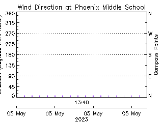 plot of weather data