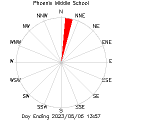 plot of weather data