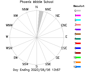 plot of weather data