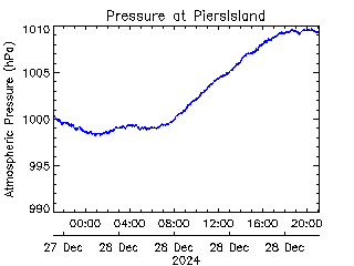 plot of weather data