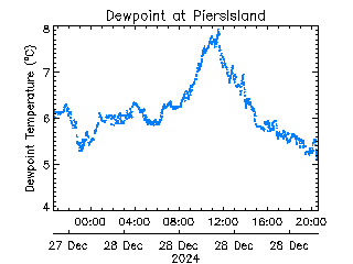 plot of weather data