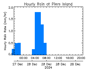 plot of weather data