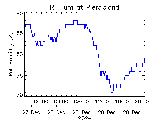 plot of weather data