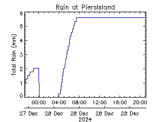 plot of weather data