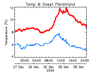 plot of weather data