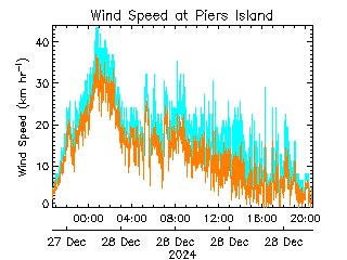 plot of weather data