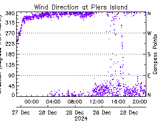 plot of weather data