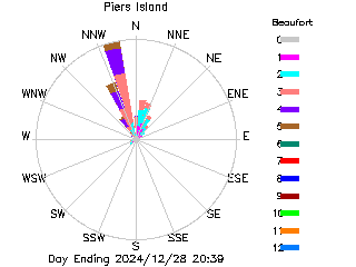 plot of weather data