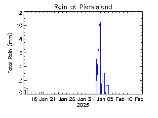 plot of weather data