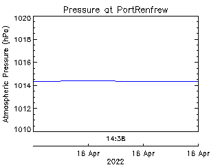 plot of weather data