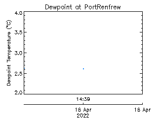 plot of weather data