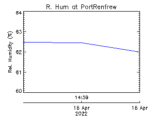 plot of weather data