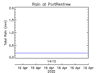 plot of weather data