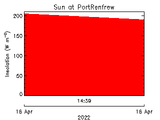 plot of weather data