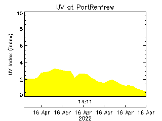 plot of weather data