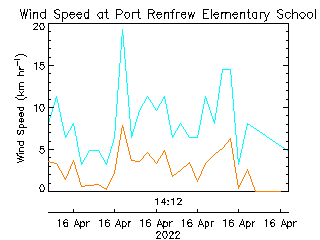 plot of weather data