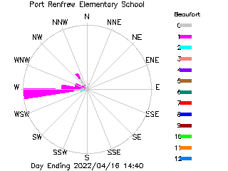 plot of weather data